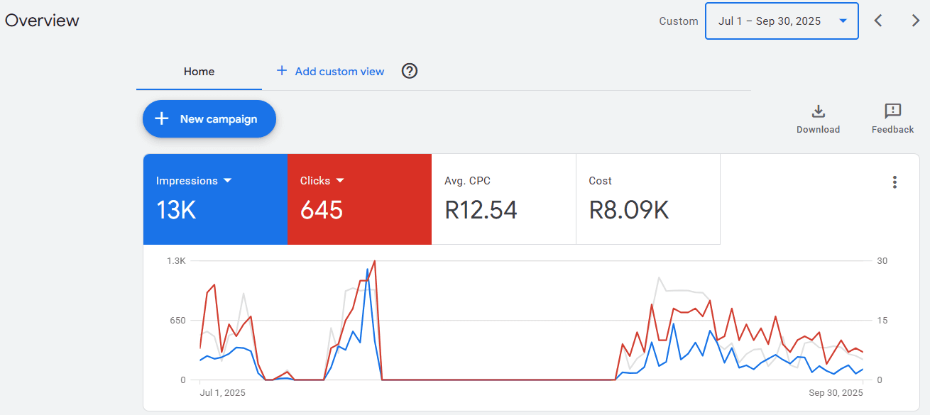 Google Ads overview for Trajlon Group, 1 July to 30 September 2025: 13K impressions, 645 clicks, R12.54 average cost per click, R8.09K spent